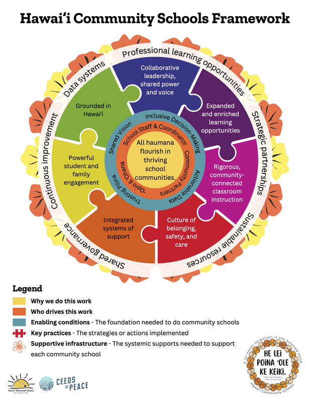 Infographic of the four pillars of community schools