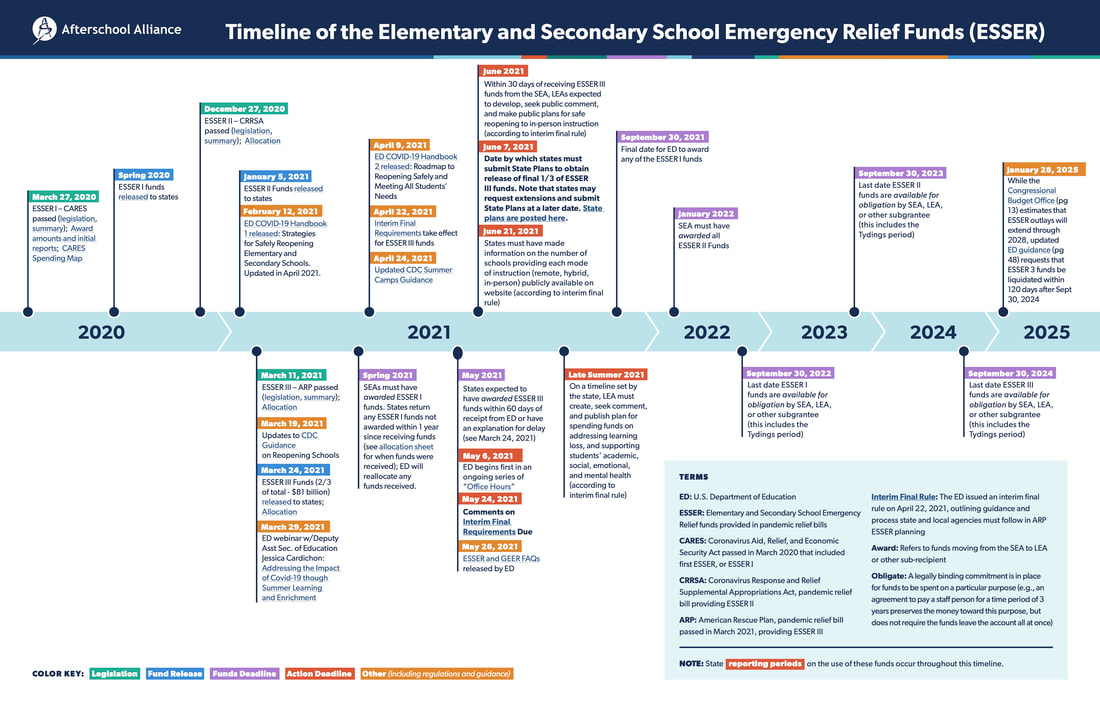 Timeline of the Esser funds. Click to enlarge.