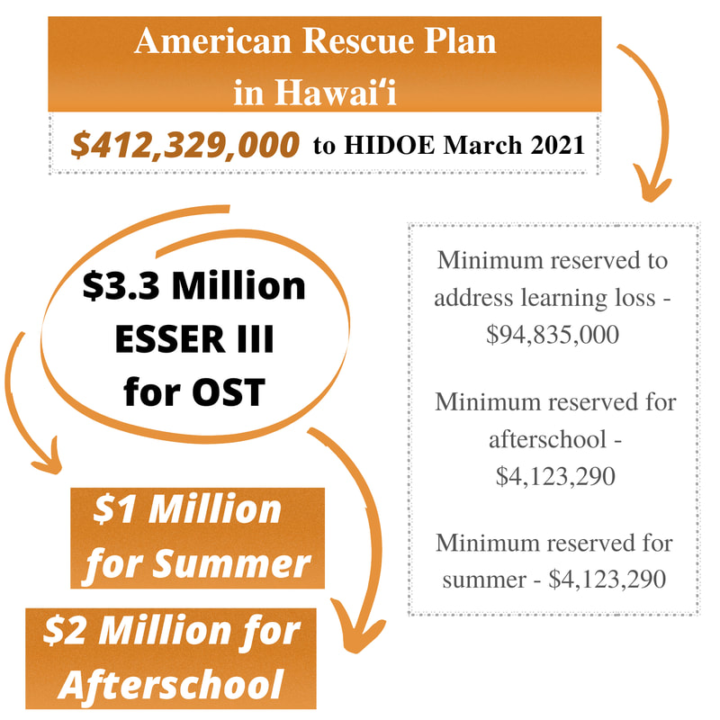 Breakdown of the ESSER funds in Hawaiʻi